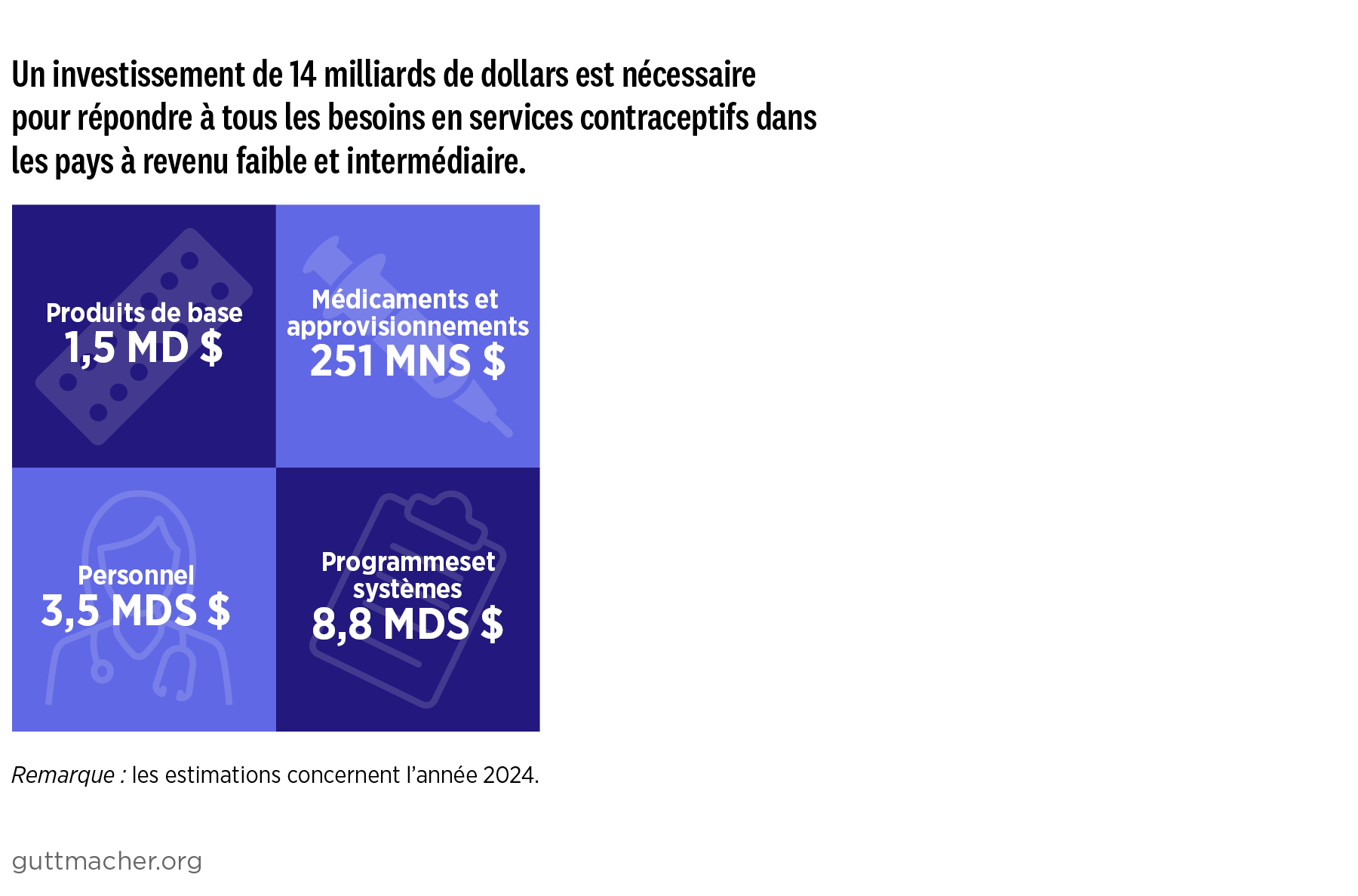 Un investissement de 14 milliards de dollars est nécessaire 
pour répondre à tous les besoins en services contraceptifs dans les pays à revenu faible et intermédiaire.